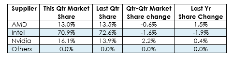 Marktanteile aller PC-Grafikchips Q3/2016