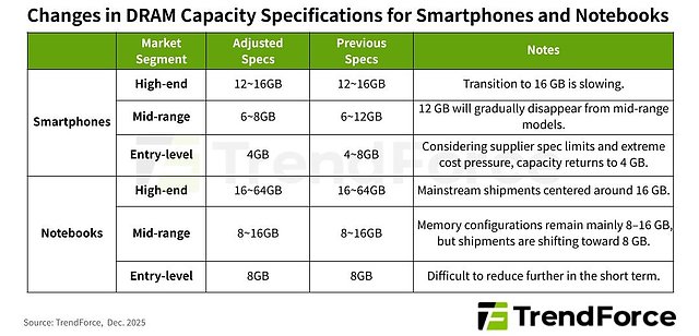Veränderungen der DRAM-Größen für Smartphones & Notebooks 2026
