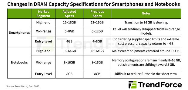 Veränderungen der DRAM-Größen für Smartphones & Notebooks 2026