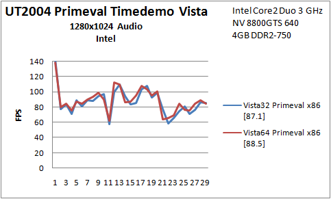 B11 UT2004 Vista32 vs Vista64 Intel