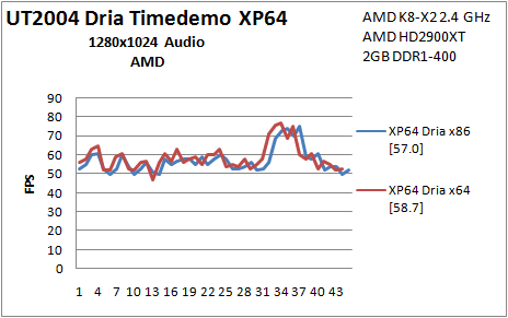 B5 UT2004 x86 vs x64 XP64 AMD