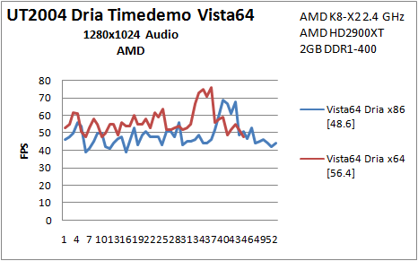 B7 UT2004 x86 vs. x64 Vista64 AMD