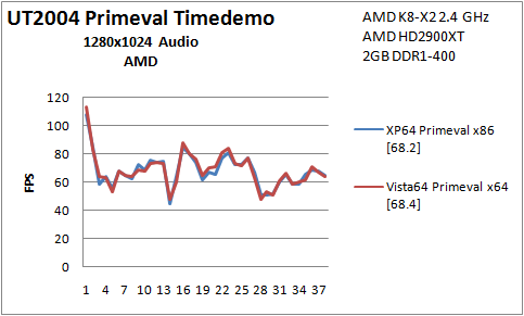 B9 UT2004 x86 vs x64 XPuVista AMD