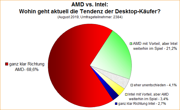 Umfrage-Auswertung: AMD vs. Intel: Wohin geht aktuell die Tendenz der Desktop-Käufer?