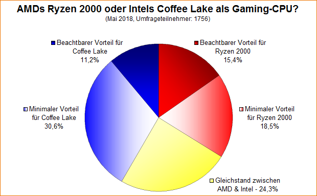 Umfrage-Auswertung – AMDs Ryzen 2000 oder Intels Coffee Lake als Gaming-CPU?