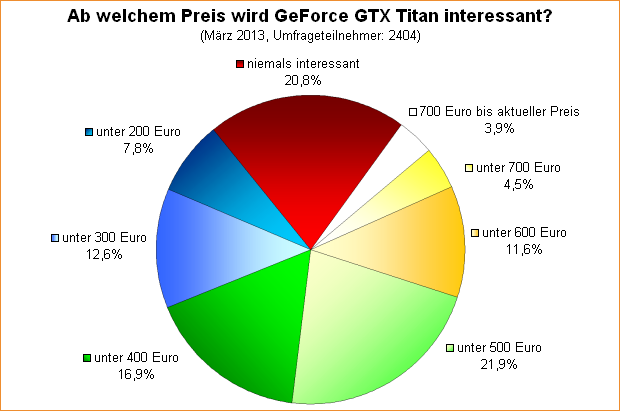  Ab welchem Preis wird GeForce GTX Titan interessant?