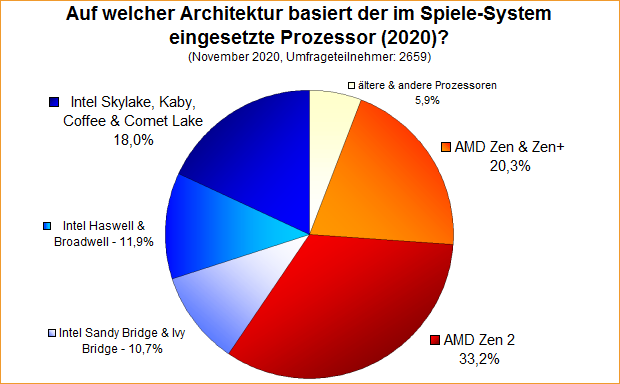 Umfrage-Auswertung – Auf welcher Architektur basiert der im Spiele-System eingesetzte Prozessor (2020)?