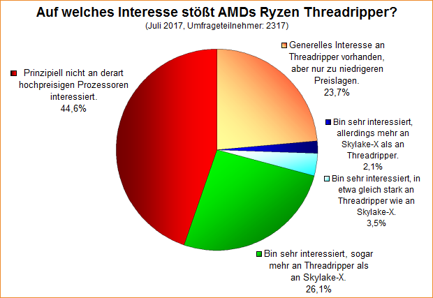 Umfrage-Auswertung – Auf welches Interesse stößt AMDs Ryzen Threadripper?