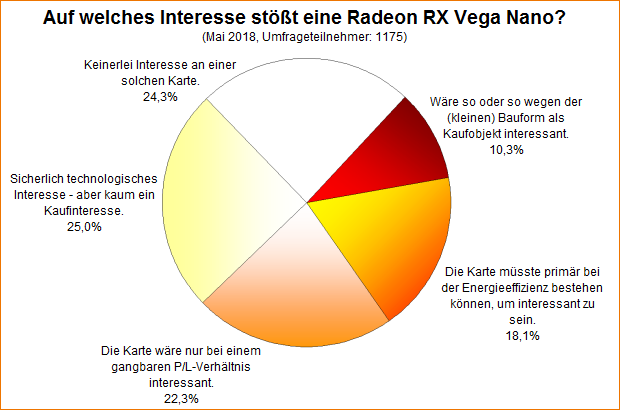 Umfrage-Auswertung – Auf welches Interesse stößt eine Radeon RX Vega Nano?