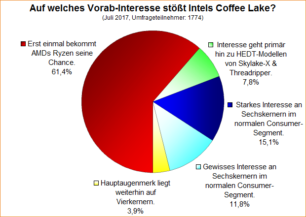 Umfrage-Auswertung – Auf welches Vorab-Interesse stößt Intels Coffee Lake?
