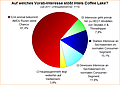 Umfrage-Auswertung: Auf welches Vorab-Interesse stößt Intels Coffee Lake?