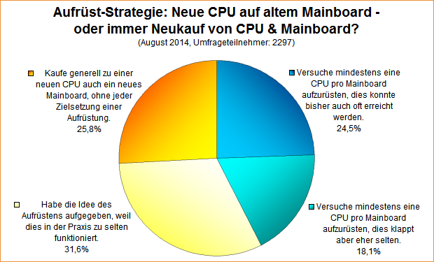 Umfrage-Auswertung: Neue CPU auf altem Mainboard - oder immer Neukauf von CPU & Mainboard?