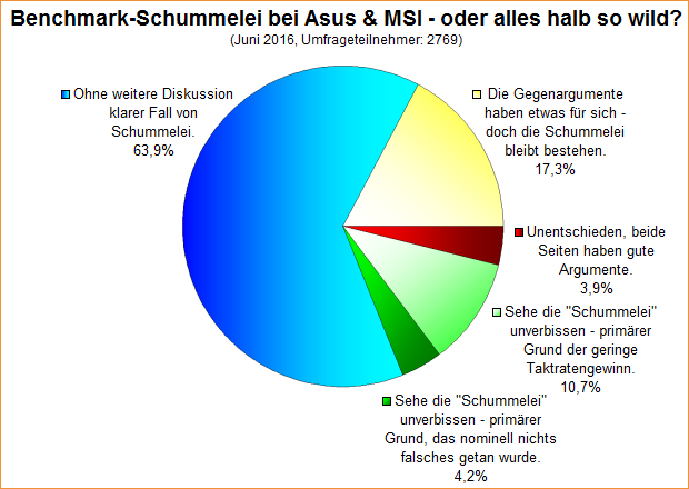 Umfrage-Auswertung – Benchmark-Schummelei bei Asus & MSI – oder alles halb so wild?