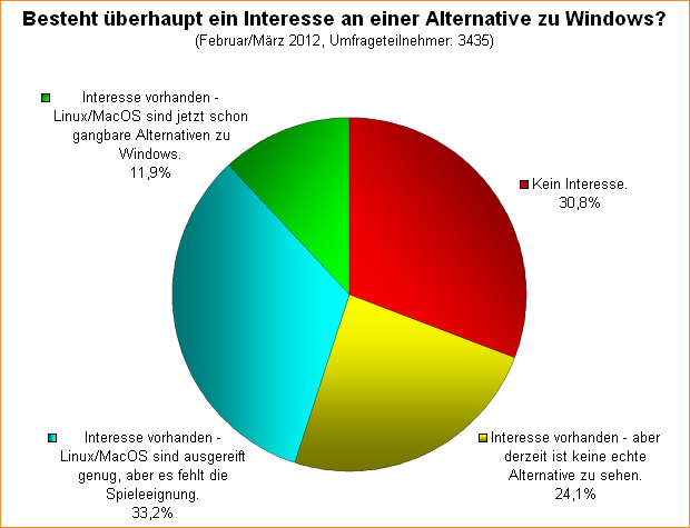 Umfrage-Auswertung: Besteht überhaupt ein Interesse an einer Alternative zu Windows?