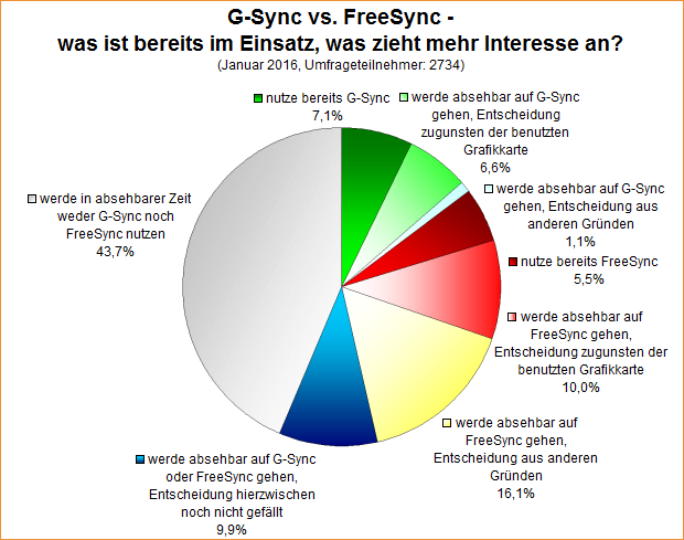 Umfrage-Auswertung: G-Sync vs. FreeSync - was ist bereits im Einsatz, was zieht mehr Interesse an?