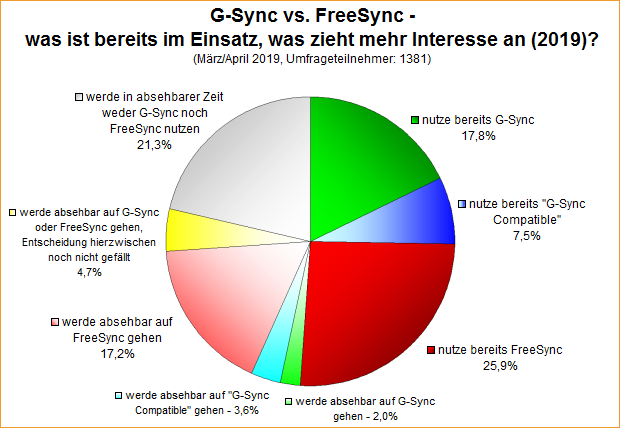 Umfrage-Auswertung – G-Sync vs. FreeSync – was ist bereits im Einsatz, was zieht mehr Interesse an (2019)?