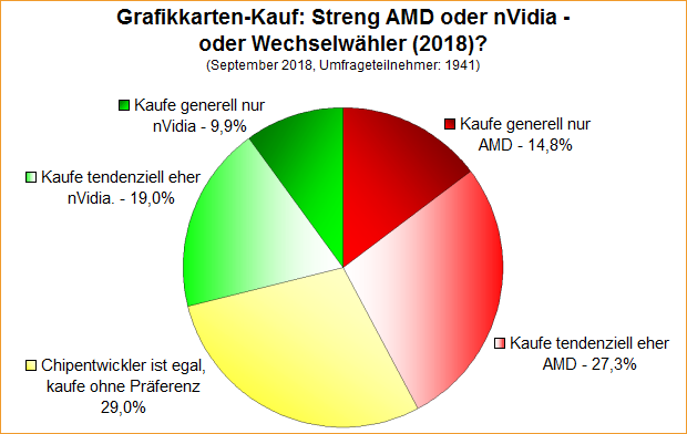 Umfrage-Auswertung: Grafikkarten-Kauf: Streng AMD oder nVidia - oder Wechselwähler (2018)?