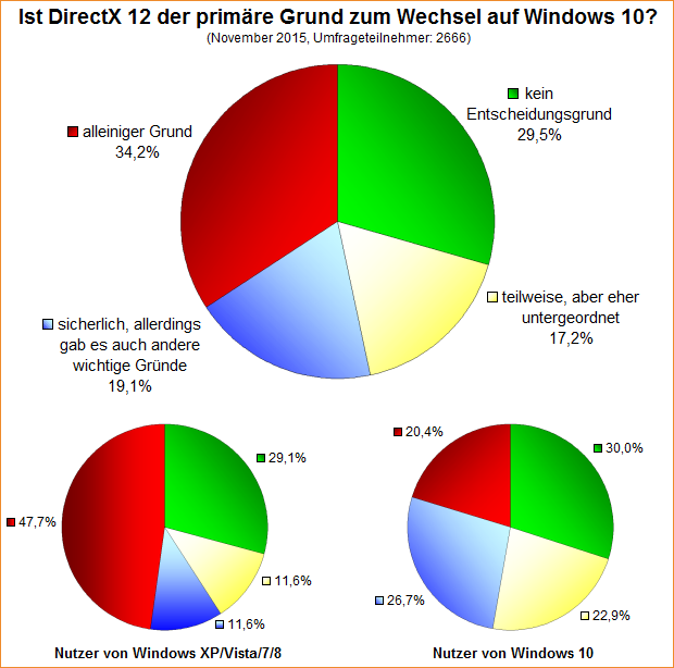 Umfrage-Auswertung: Ist DirectX 12 der primäre Grund zum Wechsel auf Windows 10?