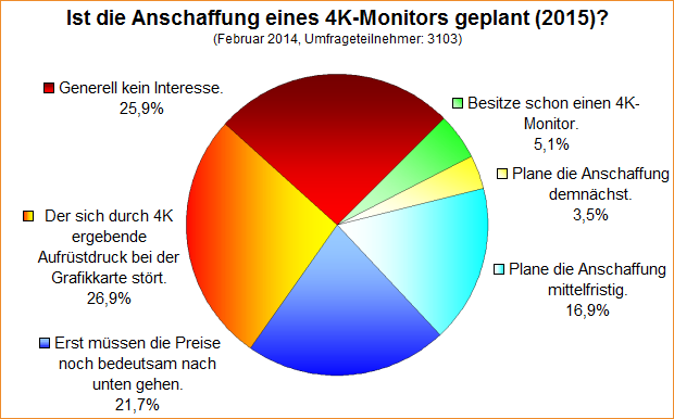 Umfrage-Auswertung – Ist die Anschaffung eines 4K-Monitors geplant (2015)?