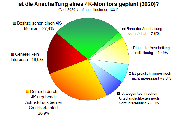 Umfrage-Auswertung – Ist die Anschaffung eines 4K-Monitors geplant (2020)?