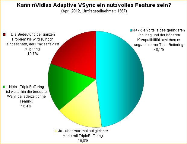  Kann nVidias Adaptive VSync ein nutzvolles Feature sein?