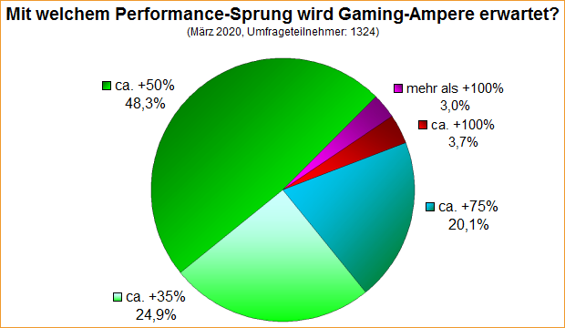 Umfrage-Auswertung – Mit welchem Performance-Sprung wird Gaming-Ampere erwartet?
