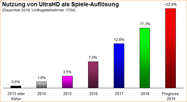 Umfrage-Auswertung: Nutzung von UltraHD als Spiele-Auflösung 2013-2019