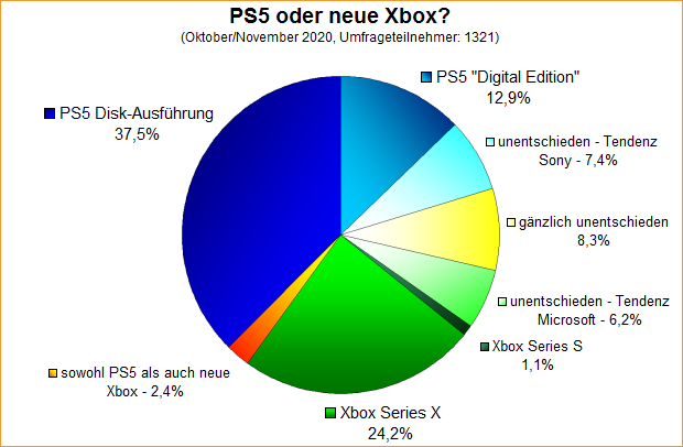 Umfrage-Auswertung: PS5 oder neue Xbox?