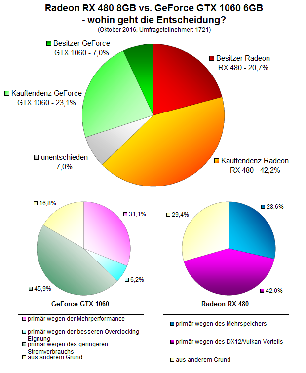 Umfrage-Auswertung – Radeon RX 480 8GB vs. GeForce GTX 1060 6GB – wohin geht die Entscheidung?