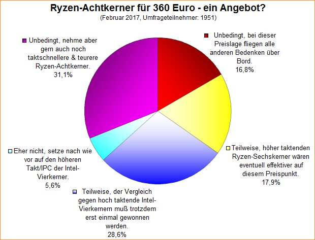 Umfrage-Auswertung – Ryzen-Achtkerner für 360 Euro – ein Angebot?