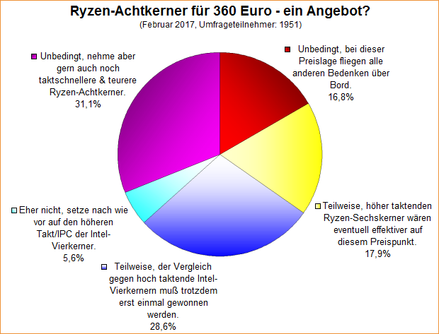 Umfrage-Auswertung: Ryzen-Achtkerner für 360 Euro - ein Angebot?