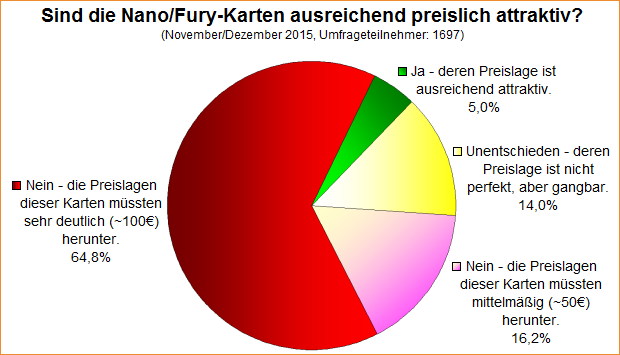 Umfrage-Auswertung – Sind die Nano/Fury-Karten ausreichend preislich attraktiv?