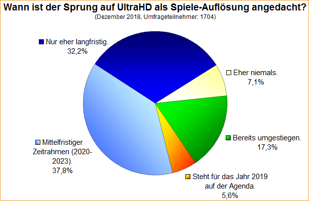 Umfrage-Auswertung – Wann ist der Sprung auf UltraHD als Spiele-Auflösung angedacht?