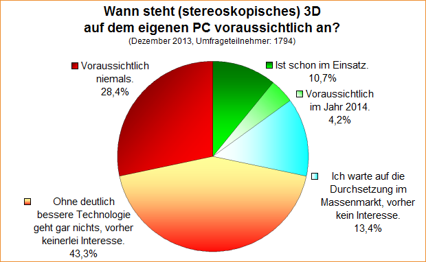 Umfrage-Auswertung: Wann steht (stereoskopisches) 3D auf dem eigenen PC voraussichtlich an?