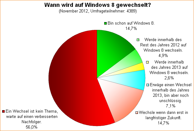  Wann wird auf Windows 8 gewechselt?