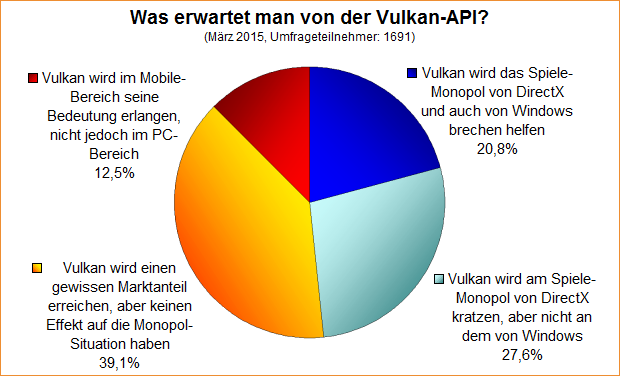 Umfrage-Auswertung – Was erwartet man von der Vulkan-API?
