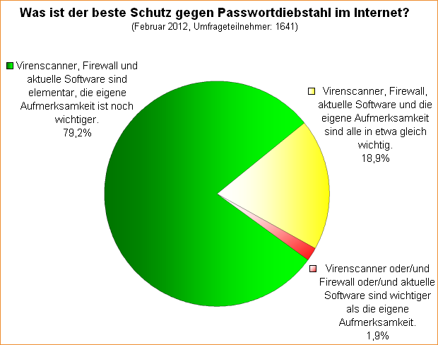Umfrage-Auswertung: Was ist der beste Schutz gegen Passwortdiebstahl im Internet?