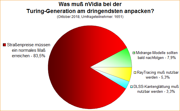 Umfrage-Auswertung: Was muß nVidia bei der Turing-Generation am dringendsten anpacken?