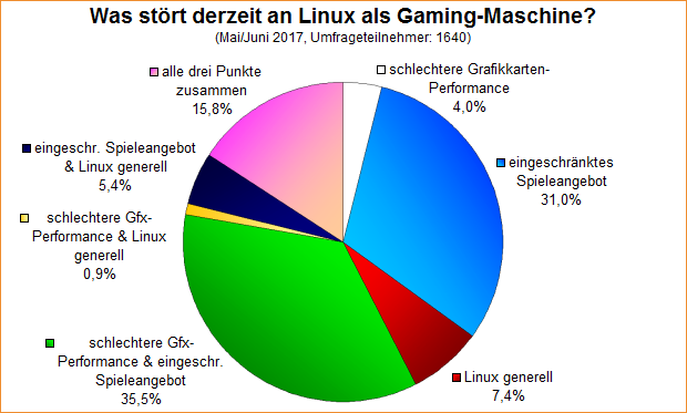 Umfrage-Auswertung – Was stört derzeit an Linux als Gaming-Maschine?