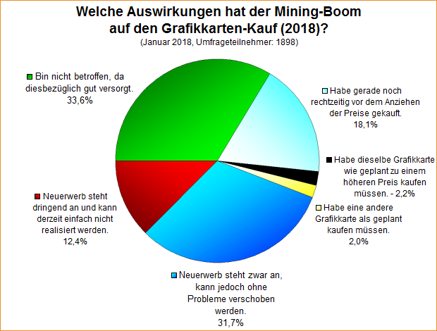 Umfrage-Auswertung – Welche Auswirkungen hat der Mining-Boom auf den Grafikkarten-Kauf (2018)?