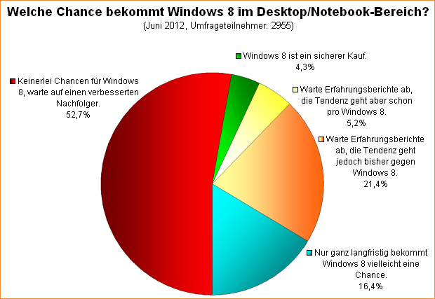 Umfrage-Auswertung: Welche Chance bekommt Windows 8 im Desktop/Notebook-Bereich?