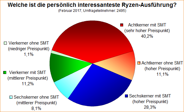 Umfrage-Auswertung: Welche ist die persönlich interessanteste Ryzen-Ausführung?