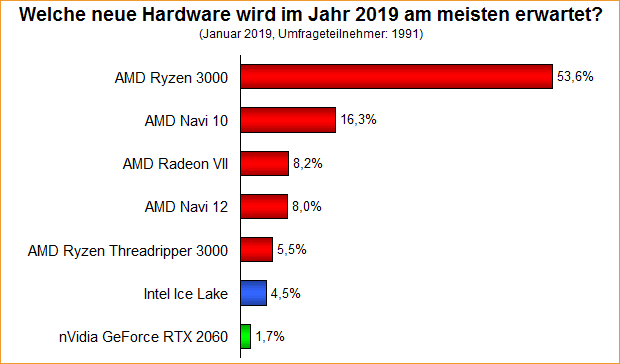 Umfrage-Auswertung: Welche neue Hardware wird im Jahr 2019 am meisten erwartet?