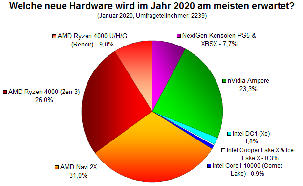Umfrage-Auswertung – Welche neue Hardware wird im Jahr 2020 am meisten erwartet?