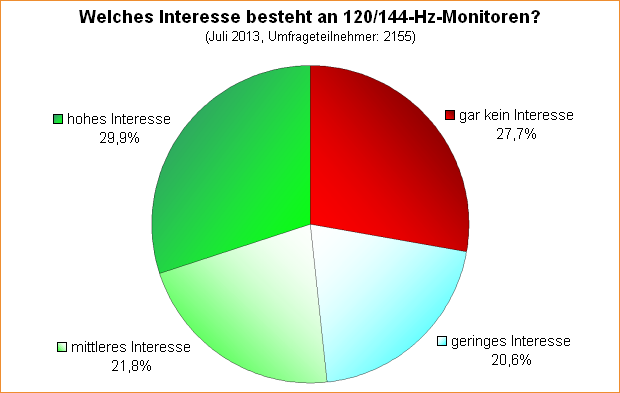  Welches Interesse besteht an 120/144-Hz-Monitoren?