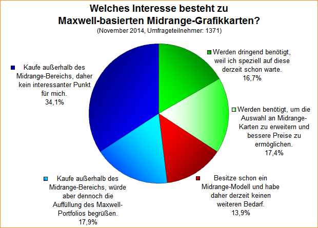 Umfrage-Auswertung: Welches Interesse besteht zu Maxwell-basierten Midrange-Grafikkarten?