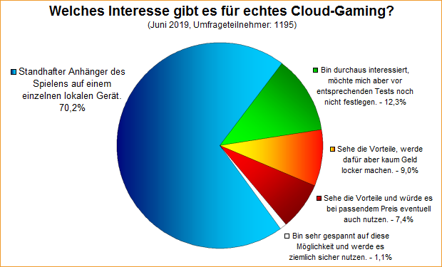 Umfrage-Auswertung: Welches Interesse gibt es für echtes Cloud-Gaming?