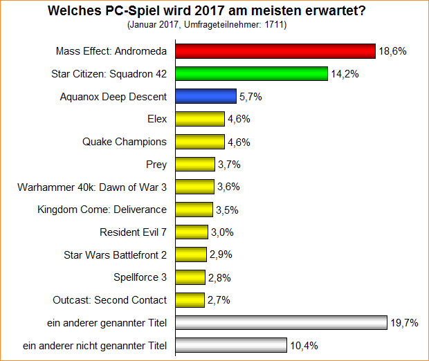 Umfrage-Auswertung: Welches PC-Spiel wird 2017 am meisten erwartet?