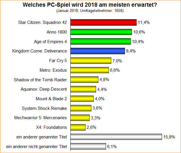 Umfrage-Auswertung – Welches PC-Spiel wird 2018 am meisten erwartet?