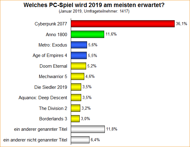 Umfrage-Auswertung: Welches PC-Spiel wird 2019 am meisten erwartet?